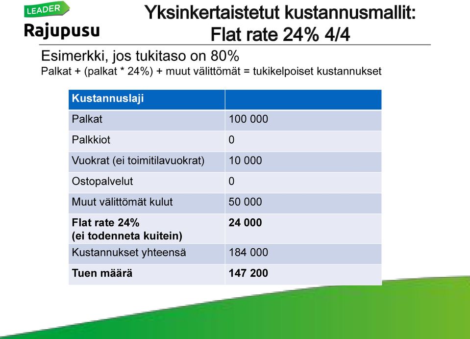 Vuokrat (ei toimitilavuokrat) 10 000 Ostopalvelut 0 Muut välittömät kulut 50 000