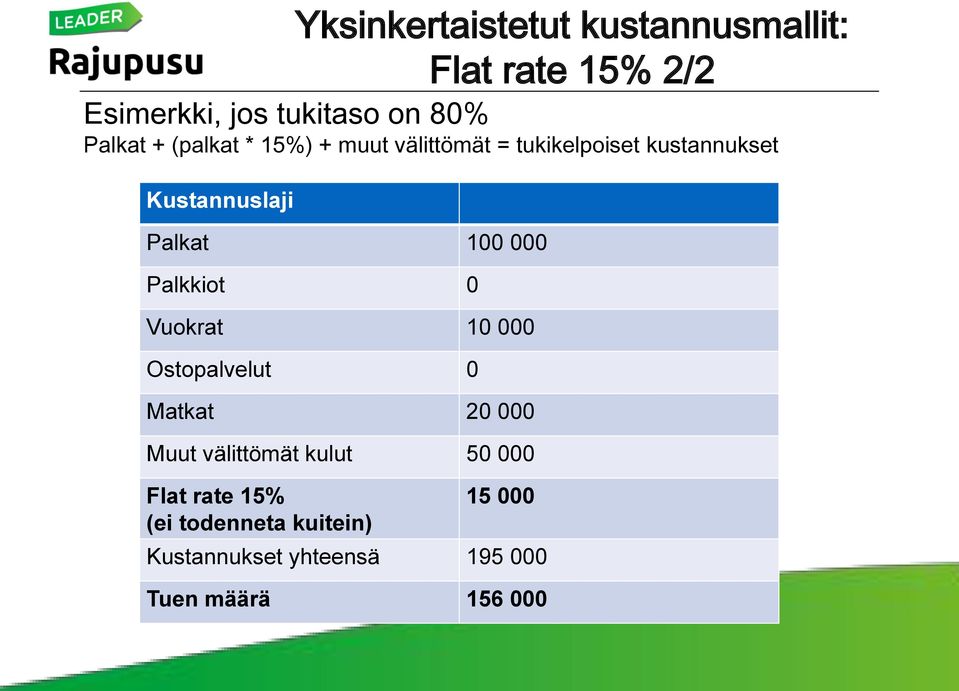 Vuokrat 10 000 Ostopalvelut 0 Matkat 20 000 Muut välittömät kulut 50 000 Flat