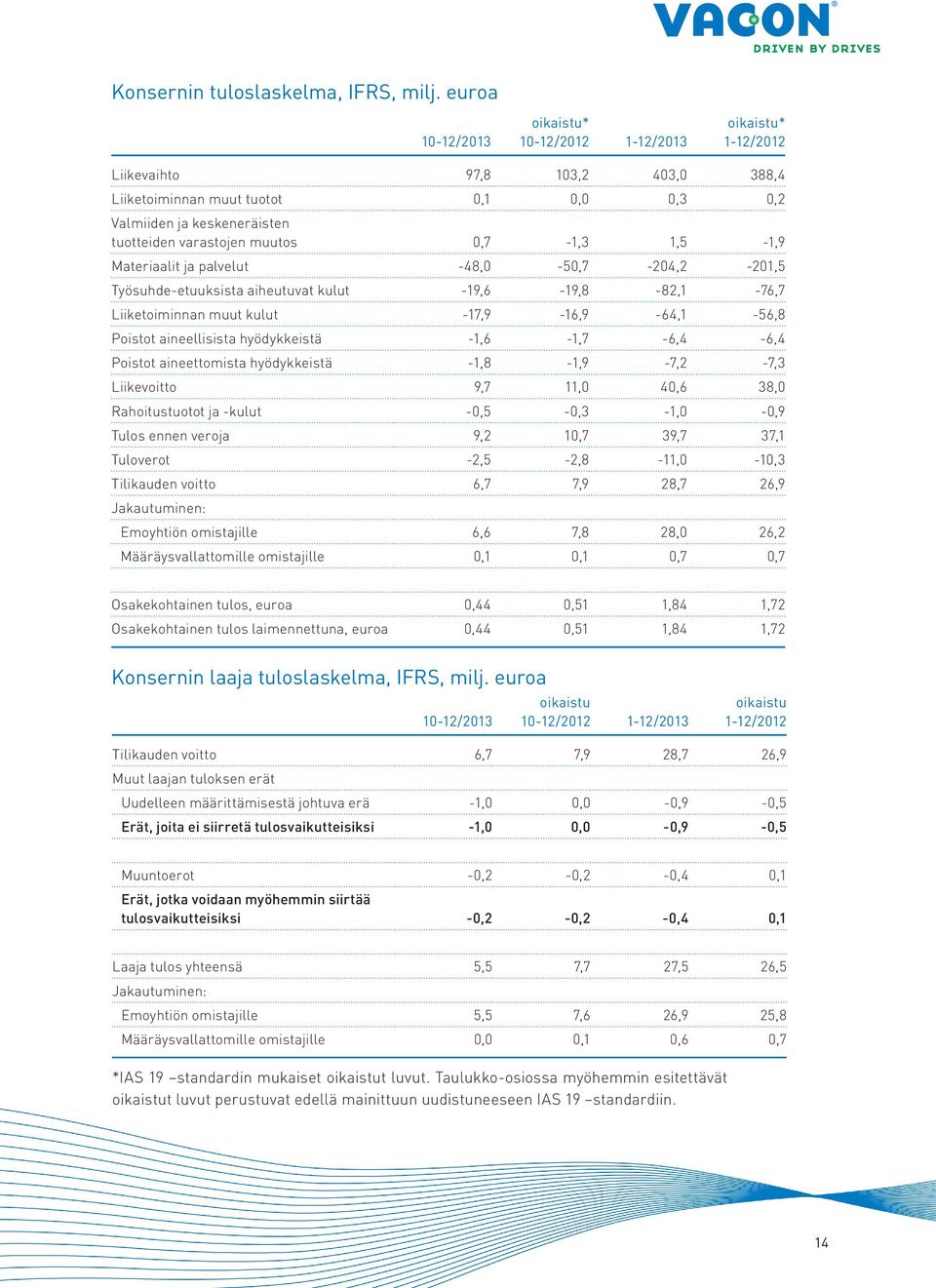 muutos 0,7-1,3 1,5-1,9 Materiaalit ja palvelut -48,0-50,7-204,2-201,5 Työsuhde-etuuksista aiheutuvat kulut -19,6-19,8-82,1-76,7 Liiketoiminnan muut kulut -17,9-16,9-64,1-56,8 Poistot aineellisista