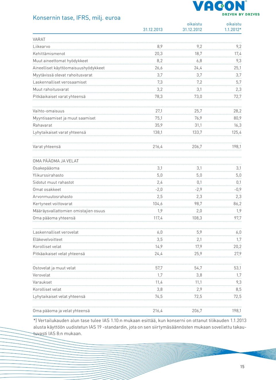 Myytävissä olevat rahoitusvarat 3,7 3,7 3,7 Laskennalliset verosaamiset 7,3 7,2 5,7 Muut rahoitusvarat 3,2 3,1 2,3 Pitkäaikaiset varat yhteensä 78,3 73,0 72,7 Vaihto-omaisuus 27,1 25,7 28,2