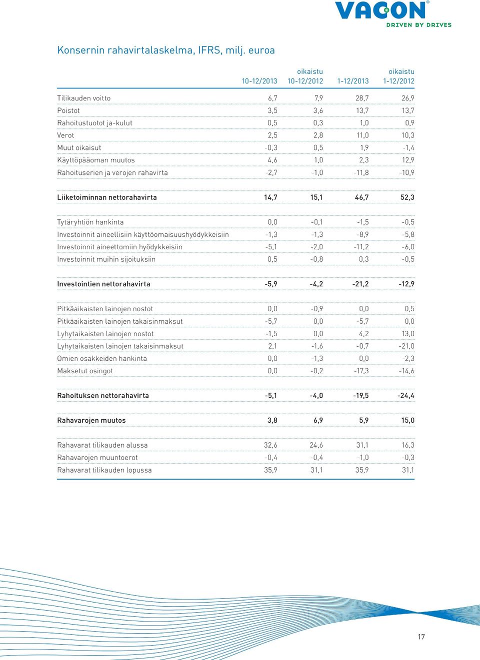 oikaisut -0,3 0,5 1,9-1,4 Käyttöpääoman muutos 4,6 1,0 2,3 12,9 Rahoituserien ja verojen rahavirta -2,7-1,0-11,8-10,9 Liiketoiminnan nettorahavirta 14,7 15,1 46,7 52,3 Tytäryhtiön hankinta