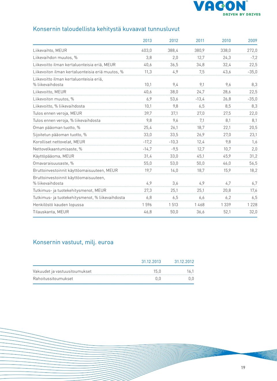 8,3 Liikevoitto, MEUR 40,6 38,0 24,7 28,6 22,5 Liikevoiton muutos, % 6,9 53,6-13,4 26,8-35,0 Liikevoitto, % liikevaihdosta 10,1 9,8 6,5 8,5 8,3 Tulos ennen veroja, MEUR 39,7 37,1 27,0 27,5 22,0 Tulos