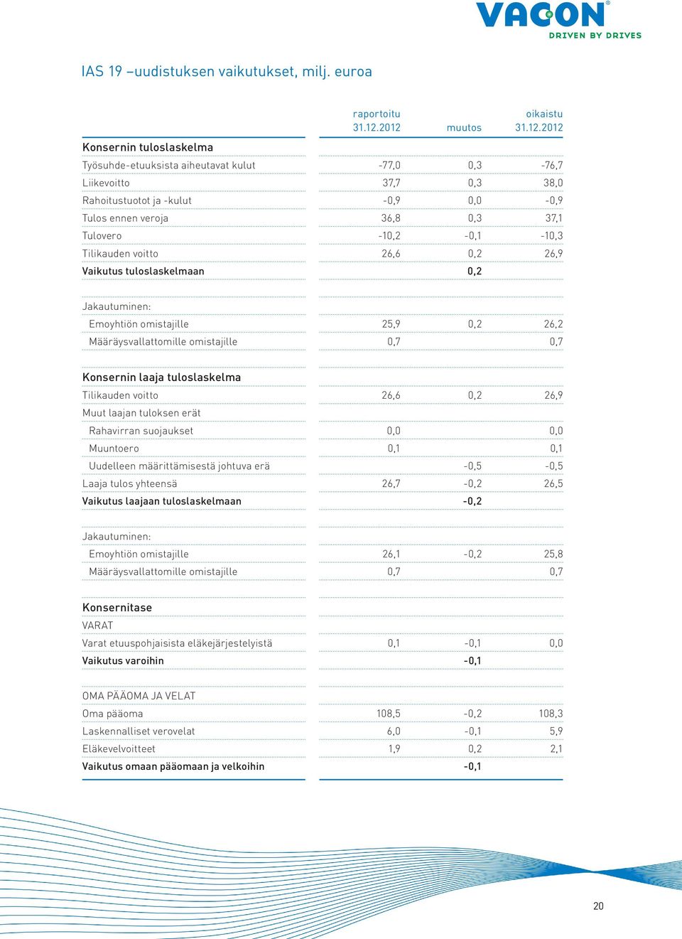 37,1 Tulovero -10,2-0,1-10,3 Tilikauden voitto 26,6 0,2 26,9 Vaikutus tuloslaskelmaan 0,2 Jakautuminen: Emoyhtiön omistajille 25,9 0,2 26,2 Määräysvallattomille omistajille 0,7 0,7 Konsernin laaja