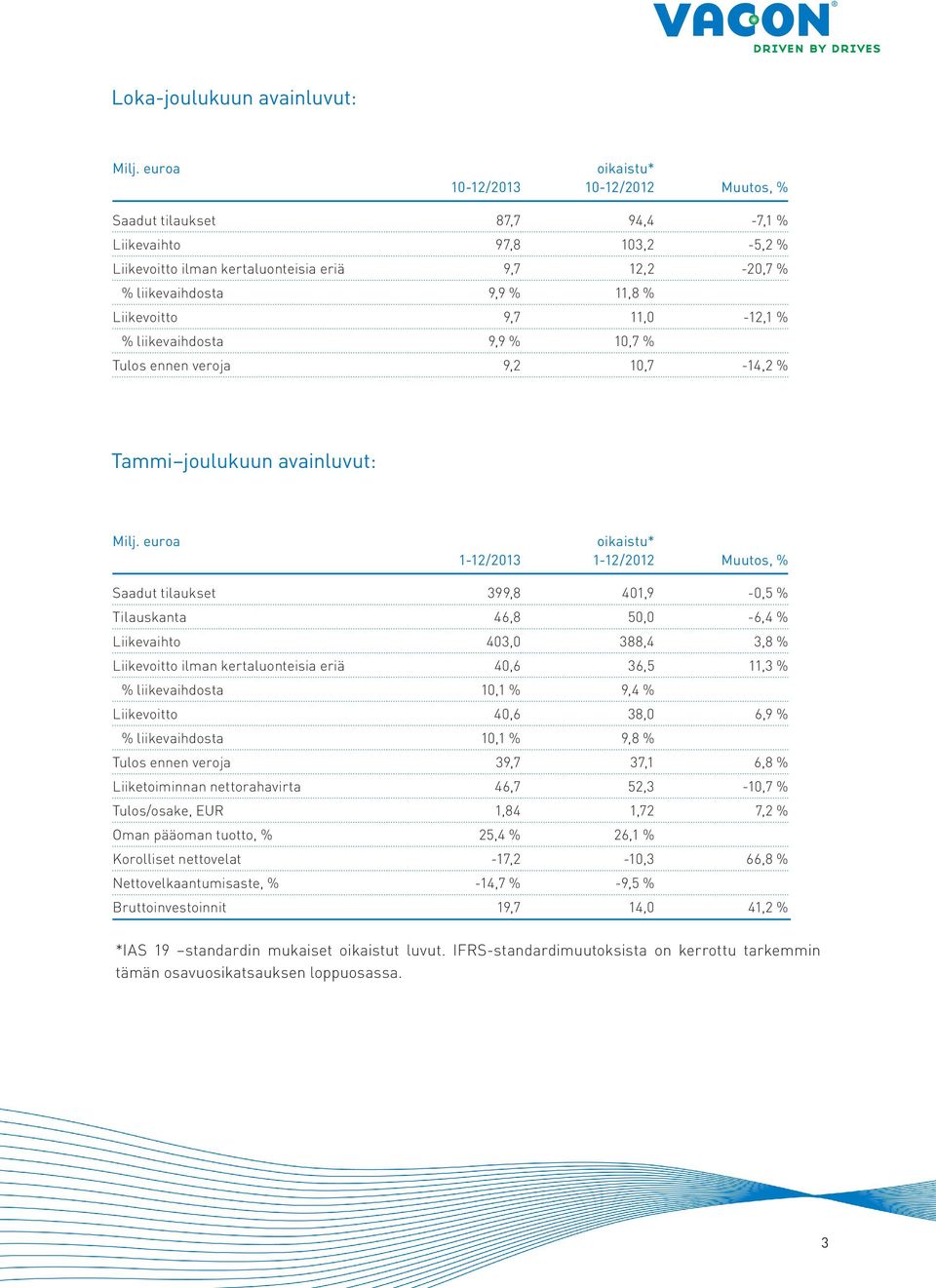 Liikevoitto 9,7 11,0-12,1 % % liikevaihdosta 9,9 % 10,7 % Tulos ennen veroja 9,2 10,7-14,2 % Tammi joulukuun avainluvut: Milj.