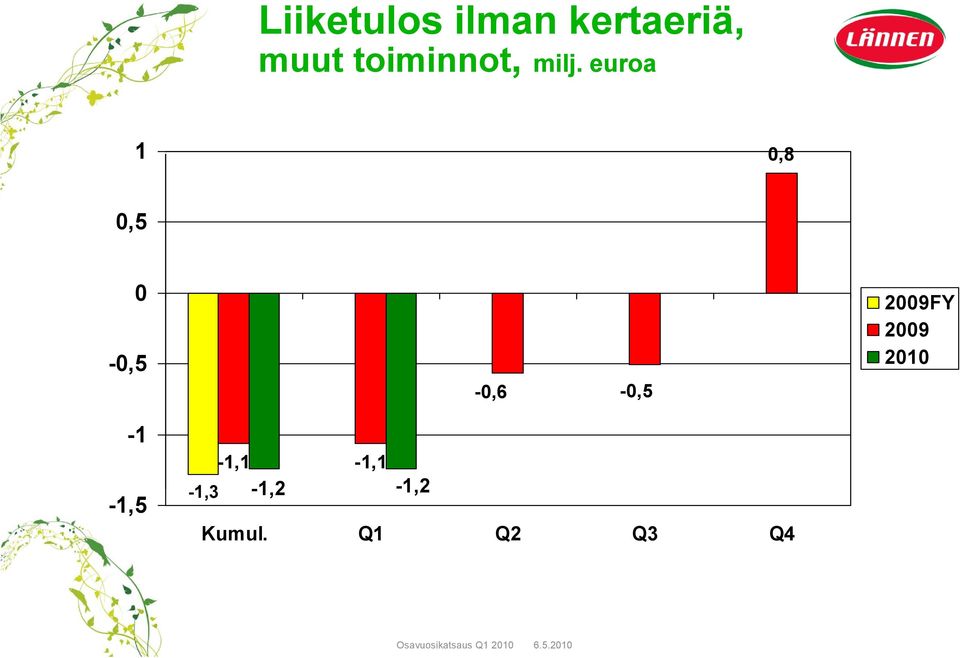 2010-0,6-0,5-1 -1,5-1,1-1,1-1,3 13-1,2-1,2