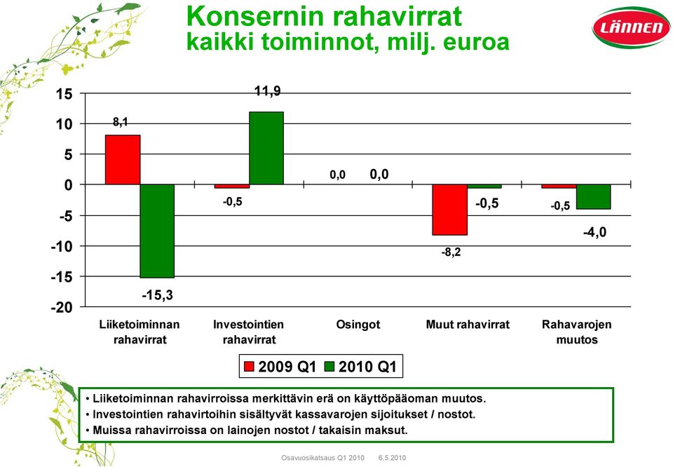 rahavirrat Osingot Muut rahavirrat Rahavarojen muutos 2009 Q1 2010 Q1 Liiketoiminnan rahavirroissa merkittävin erä on