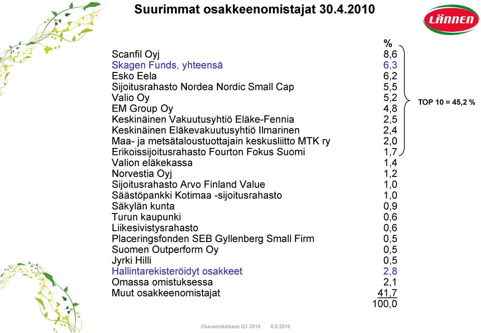 Eläkevakuutusyhtiö Ilmarinen 2,4 Maa- ja metsätaloustuottajain keskusliitto MTK ry 2,0 Erikoissijoitusrahasto Fourton Fokus Suomi 1,7 Valion eläkekassa 1,4 Norvestia Oyj 1,2 Sijoitusrahasto Arvo