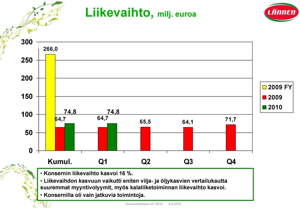 Q1 Q2 Q3 Q4 Konsernin liikevaihto kasvoi 16 %.