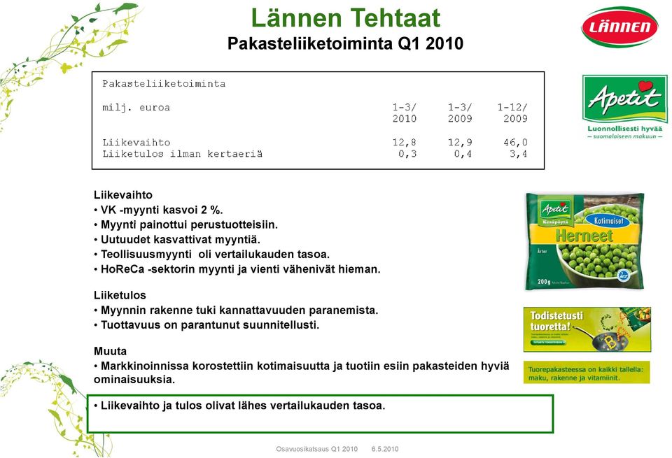 Liiketulos Myynnin rakenne tuki kannattavuuden paranemista. Tuottavuus on parantunut suunnitellusti.