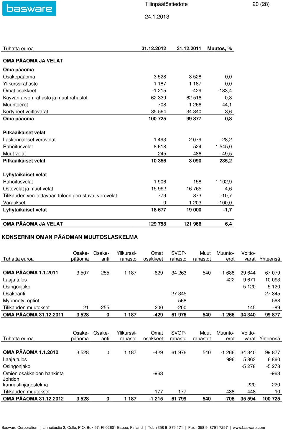 OMA PÄÄOMA JA VELAT Oma pääoma Osakepääoma 3 528 3 528 0,0 Ylikurssirahasto 1 187 1 187 0,0 Omat osakkeet -1 215-429 -183,4 Käyvän arvon rahasto ja muut rahastot 62 339 62 516-0,3 Muuntoerot -708-1