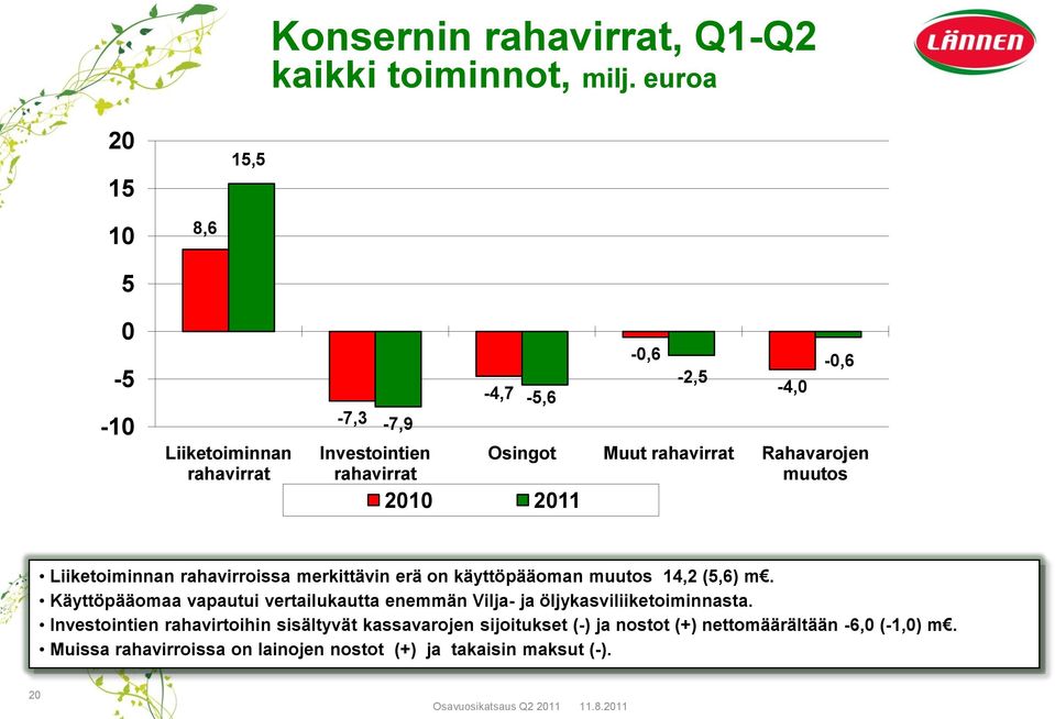 Rahavarojen muutos Liiketoiminnan rahavirroissa merkittävin erä on käyttöpääoman muutos 14,2 (5,6) m.