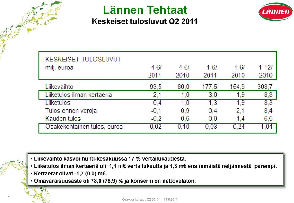 Liiketulos ilman kertaeriä oli 1,1 m vertailukautta ja 1,3 m ensimmäistä