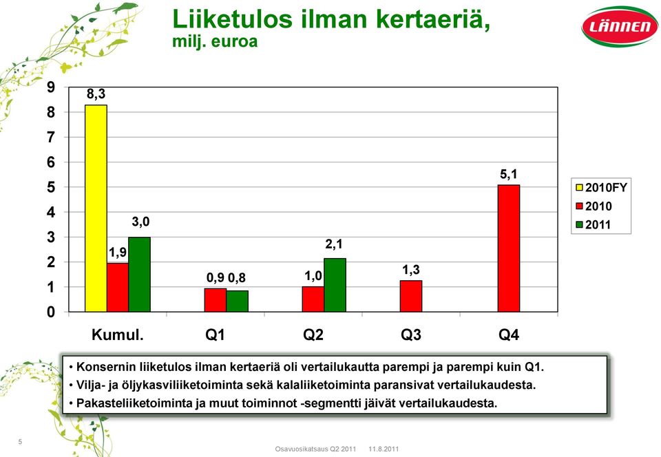 Vilja- ja öljykasviliiketoiminta sekä kalaliiketoiminta paransivat vertailukaudesta.