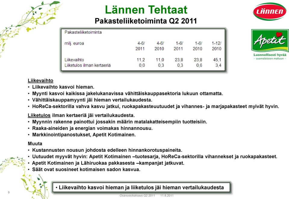 Myynnin rakenne painottui jossakin määrin matalakatteisempiin tuotteisiin. Raaka-aineiden ja energian voimakas hinnannousu. Markkinointipanostukset, Apetit Kotimainen.