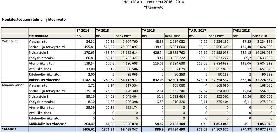 Vakinaiset Yleishallinto 54,31 50,83 2 304 760 48,88 2 294 032 47,55 2 234 182 47,55 2 234 182 Sosiaali ja terveystoimi 495,81 573,32 25 902 097 138,40 5 901 600 135,05 5 656 300 134,40 5 626 300