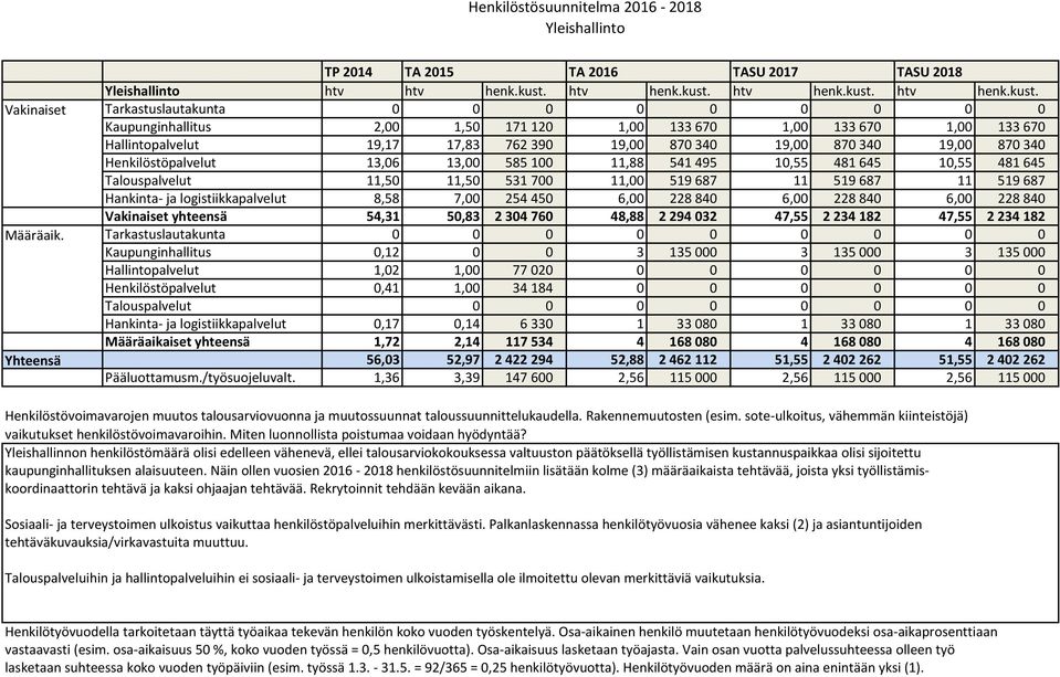 Vakinaiset Tarkastuslautakunta 0 0 0 0 0 0 0 0 0 Kaupunginhallitus 2,00 1,50 171 120 1,00 133 670 1,00 133 670 1,00 133 670 Hallintopalvelut 19,17 17,83 762 390 19,00 870 340 19,00 870 340 19,00 870