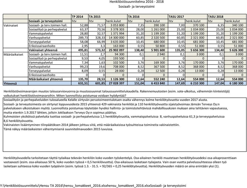 31,20 1 199 200 31,20 1 199 200 31,20 1 199 200 Vanhuspalvelut 289,73 328,33 14 300 000 60,85 2 320 500 60,85 2 321 000 60,85 2 321 000 Terveyspalvelut 58,08 66,99 3 635 000 10,45 680 000 10,45 681