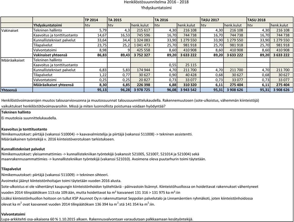 kulut Vakinaiset Tekninen hallinto 5,79 4,3 215 617 4,30 216 108 4,30 216 108 4,30 216 108 Kaavoitus ja tonttituotanto 14,67 16,53 745 596 16,70 744 738 16,70 744 738 16,70 744 738 Kunnallistekniset