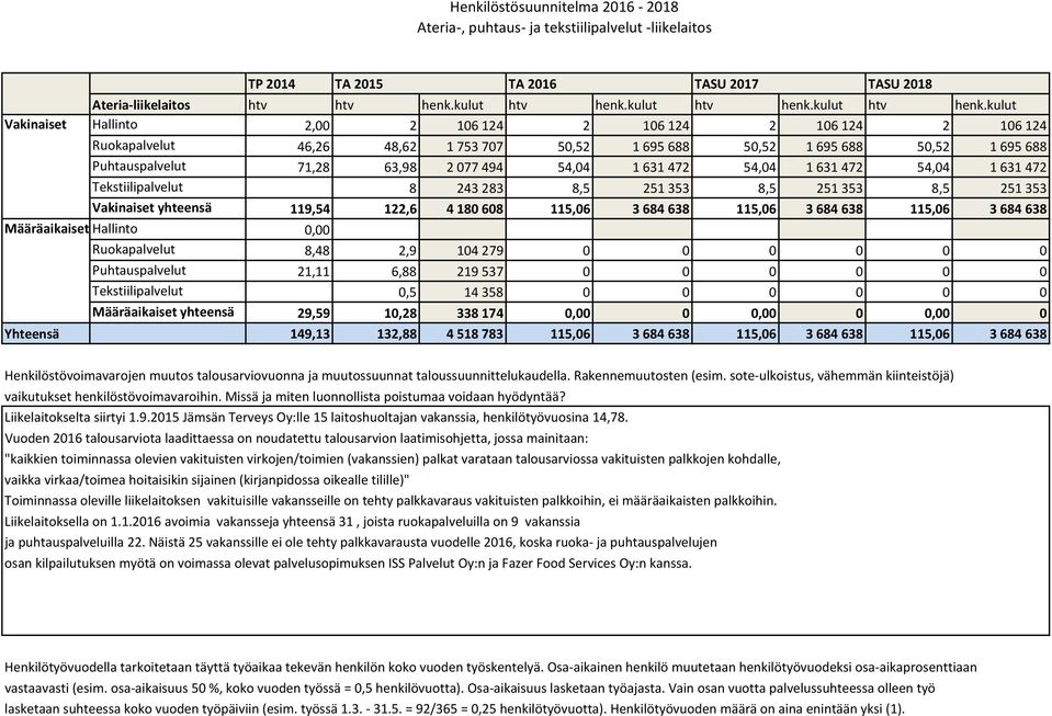 kulut Vakinaiset Hallinto 2,00 2 106 124 2 106 124 2 106 124 2 106 124 Ruokapalvelut 46,26 48,62 1 753 707 50,52 1 695 688 50,52 1 695 688 50,52 1 695 688 Puhtauspalvelut 71,28 63,98 2 077 494 54,04