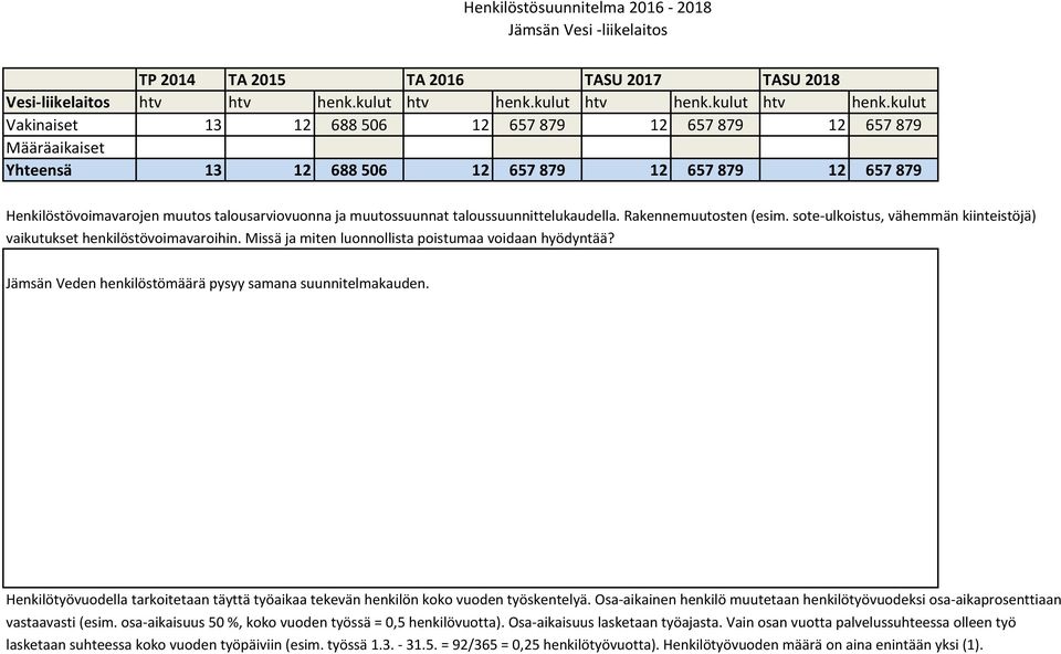 kulut Vakinaiset 13 12 688 506 12 657 879 12 657 879 12 657 879 Määräaikaiset Yhteensä 13 12 688 506 12 657 879 12 657 879 12 657 879