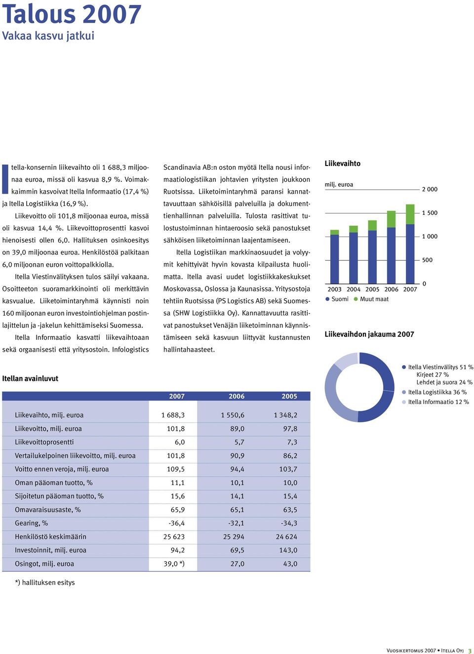 Liiketoimintaryhmä paransi kannat- Liikevaihto milj. euroa 2 000 ja Itella Logistiikka (16,9 %).