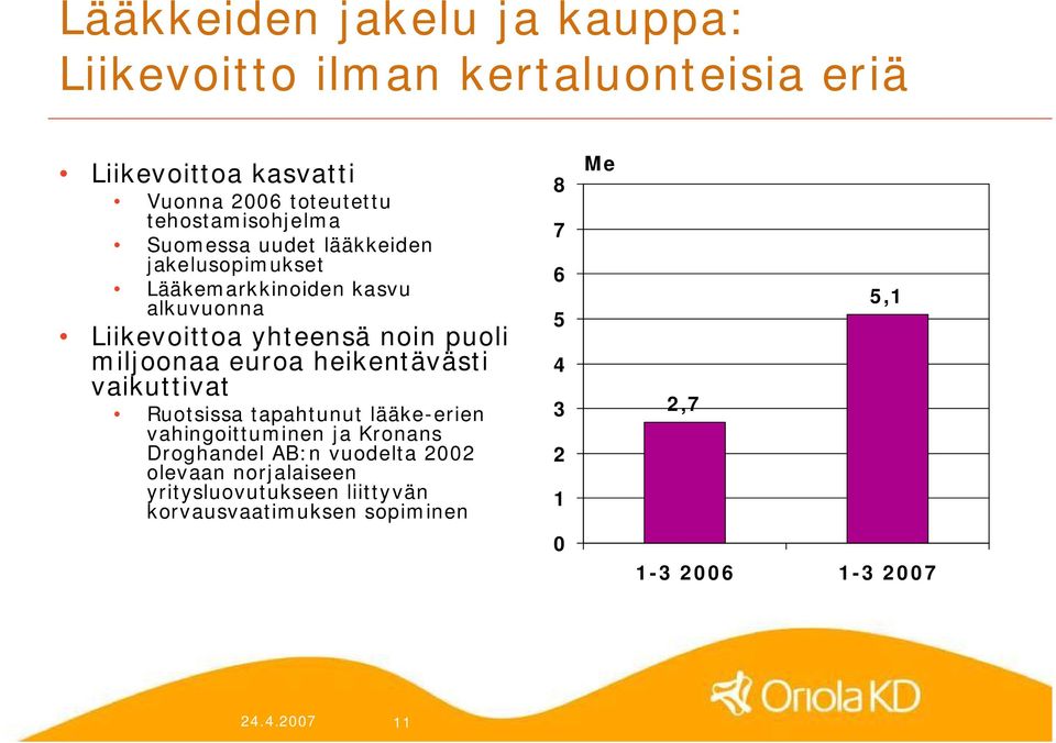 miljoonaa euroa heikentävästi vaikuttivat Ruotsissa tapahtunut lääke erien vahingoittuminen ja Kronans Droghandel AB:n vuodelta