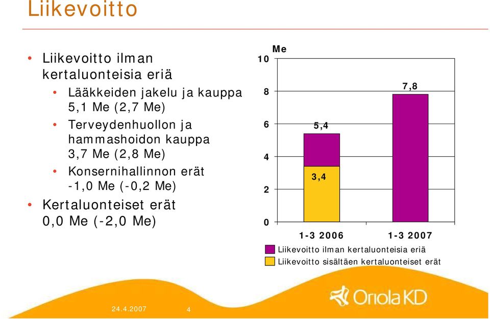 0,2 Me) Kertaluonteiset erät 0,0 Me ( 2,0 Me) Me 10 8 6 4 2 0 7,8 5,4 3,4 1 3 2006 1 3 2007