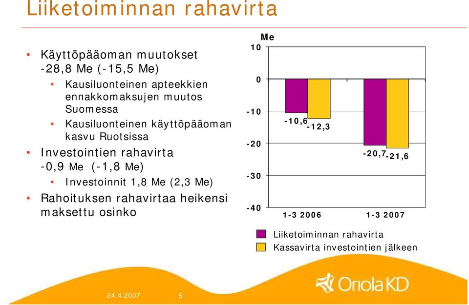 0,9 Me ( 1,8 Me) Investoinnit 1,8 Me (2,3 Me) Rahoituksen rahavirtaa heikensi maksettu osinko Me 10 0 10