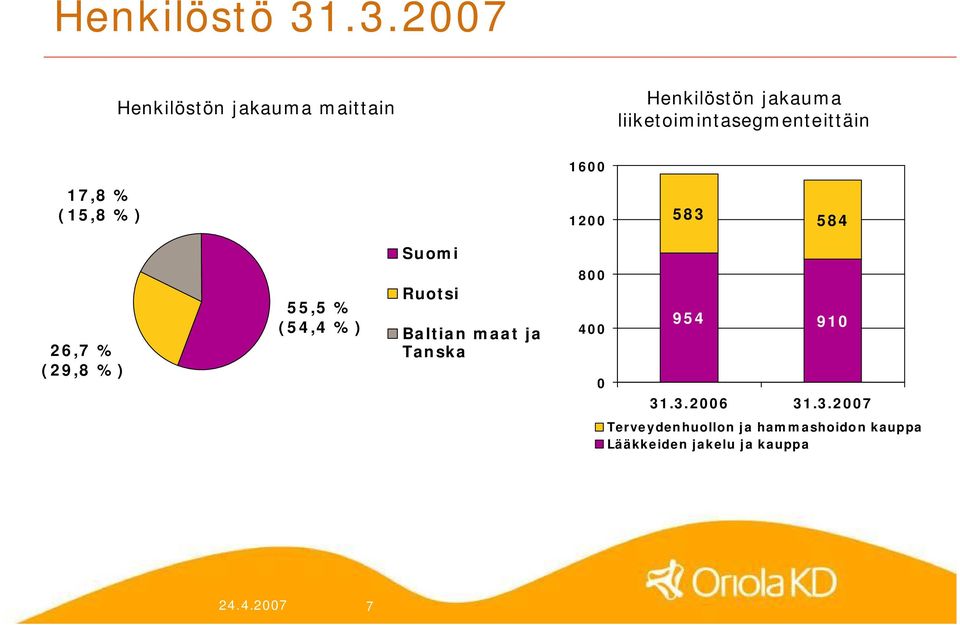 liiketoimintasegmenteittäin 1600 17,8 % (15,8 %) 1200 583 584 Suomi 26,7 %
