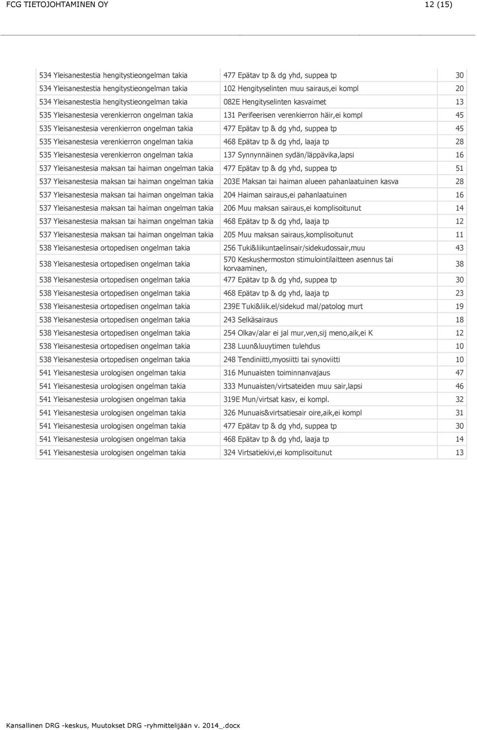 Yleisanestesia verenkierron ongelman takia 477 Epätav tp & dg yhd, suppea tp 45 535 Yleisanestesia verenkierron ongelman takia 468 Epätav tp & dg yhd, laaja tp 28 535 Yleisanestesia verenkierron