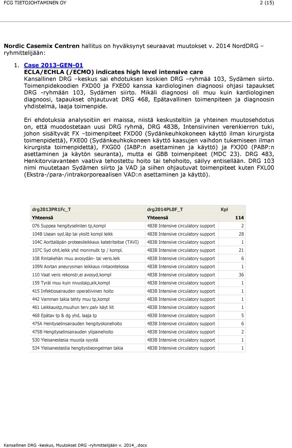 Toimenpidekoodien FXD00 ja FXE00 kanssa kardiologinen diagnoosi ohjasi tapaukset DRG -ryhmään 103, Sydämen siirto.