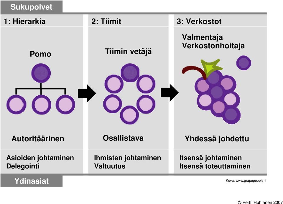 johdettu Asioiden johtaminen Delegointi Ydinasiat Ihmisten