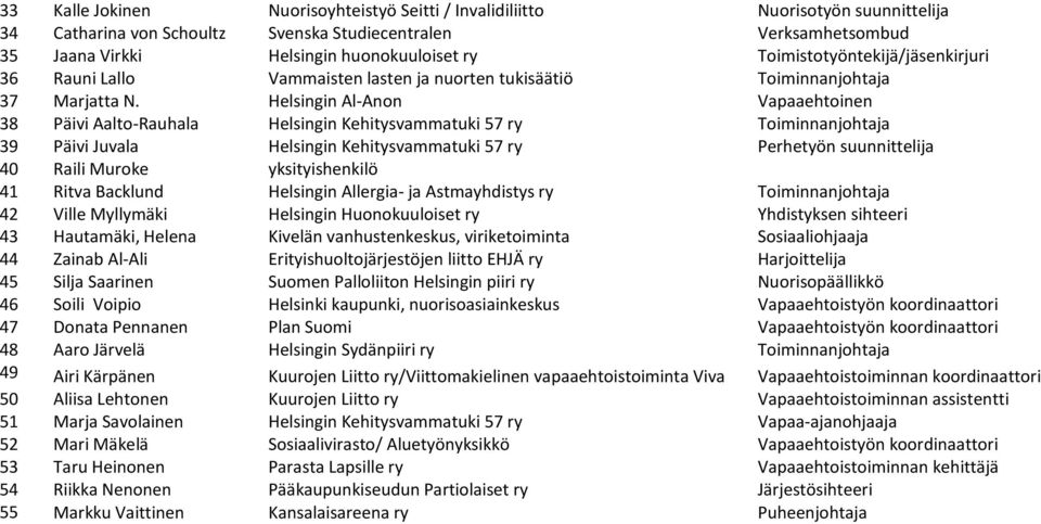 Helsingin Al-Anon Vapaaehtoinen 38 Päivi Aalto-Rauhala Helsingin Kehitysvammatuki 57 ry Toiminnanjohtaja 39 Päivi Juvala Helsingin Kehitysvammatuki 57 ry Perhetyön suunnittelija 40 Raili Muroke