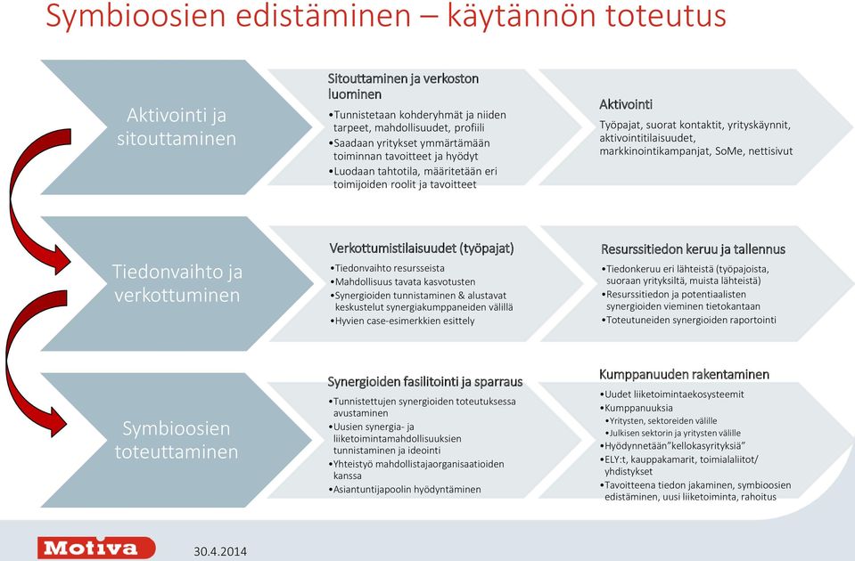 markkinointikampanjat, SoMe, nettisivut Tiedonvaihto ja verkottuminen Verkottumistilaisuudet (työpajat) Tiedonvaihto resursseista Mahdollisuus tavata kasvotusten Synergioiden tunnistaminen &