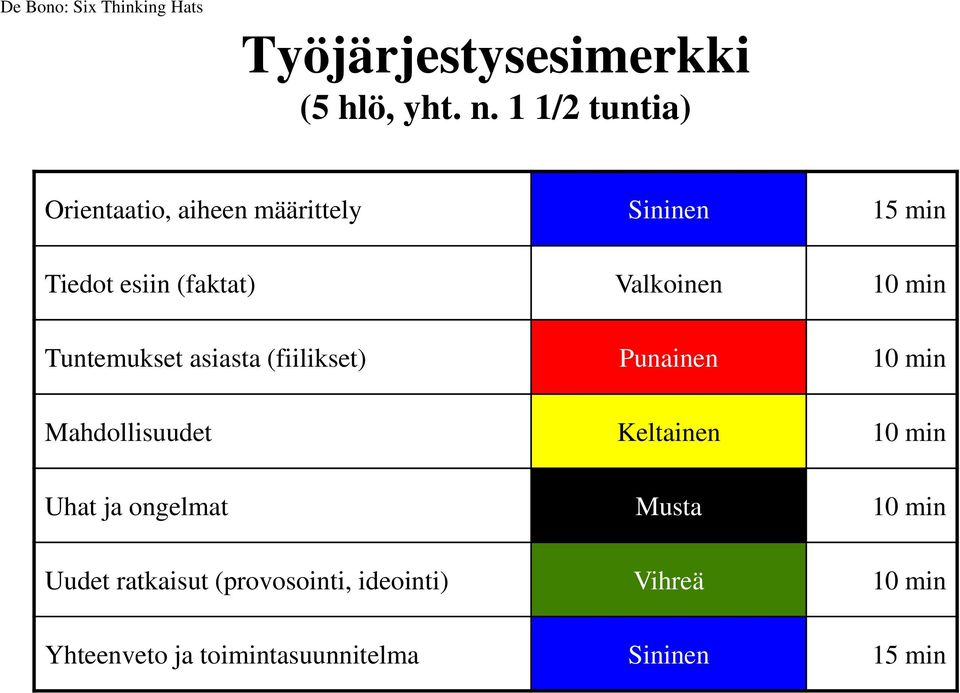 Valkoinen 10 min Tuntemukset asiasta (fiilikset) Punainen 10 min Mahdollisuudet