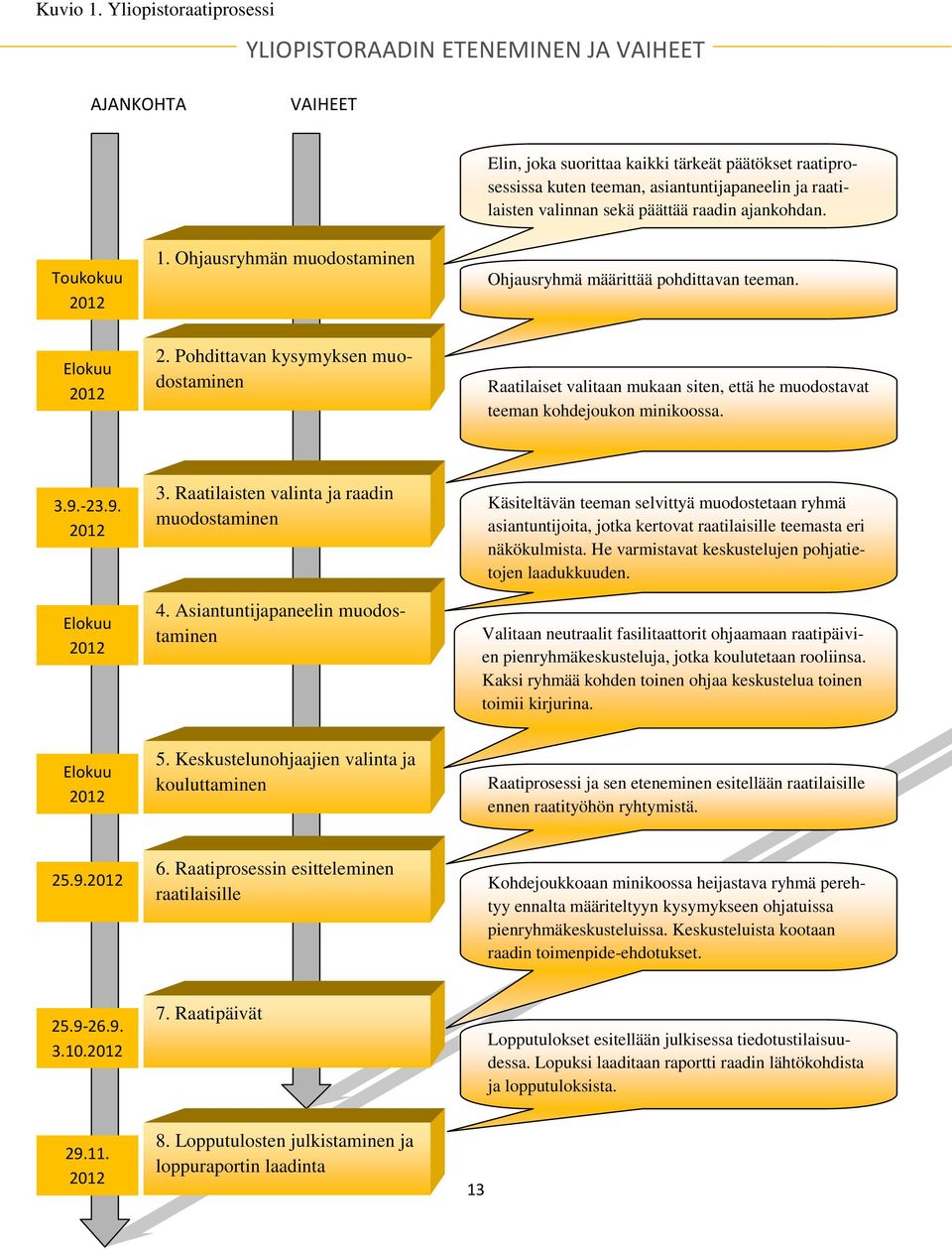 valinnan sekä päättää raadin ajankohdan. Toukokuu 2012 1. Ohjausryhmän muodostaminen Ohjausryhmä määrittää pohdittavan teeman. Elokuu 2012 2.