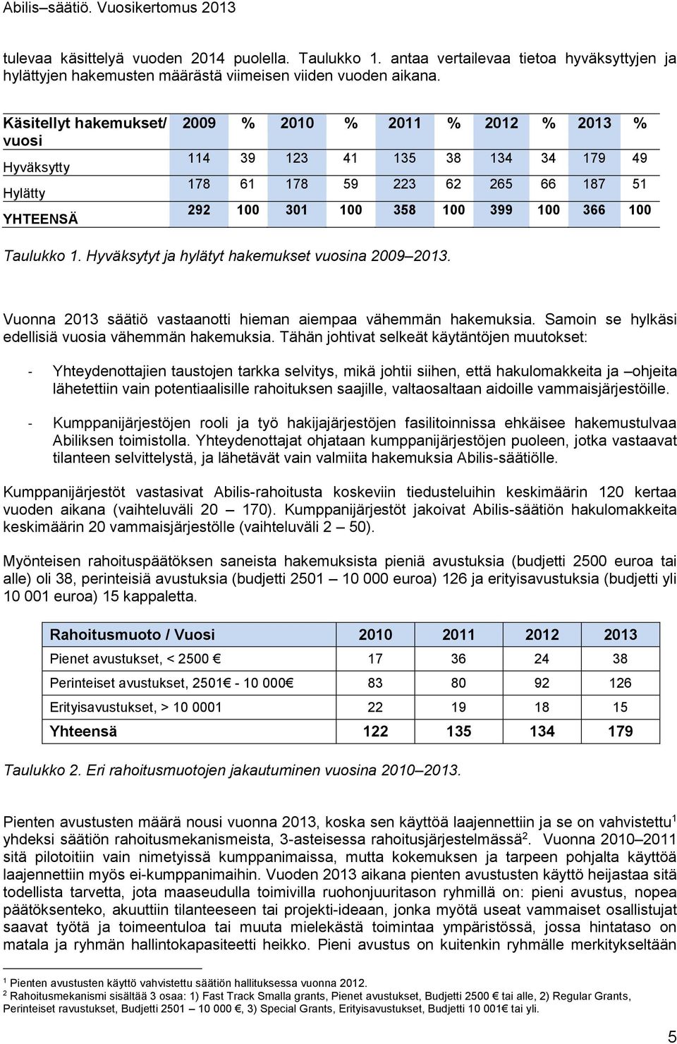 100 Taulukko 1. Hyväksytyt ja hylätyt hakemukset vuosina 2009 2013. Vuonna 2013 säätiö vastaanotti hieman aiempaa vähemmän hakemuksia. Samoin se hylkäsi edellisiä vuosia vähemmän hakemuksia.