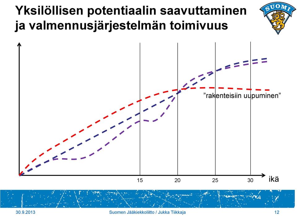 rakenteisiin uupuminen 15 20 25 30 ikä 30.