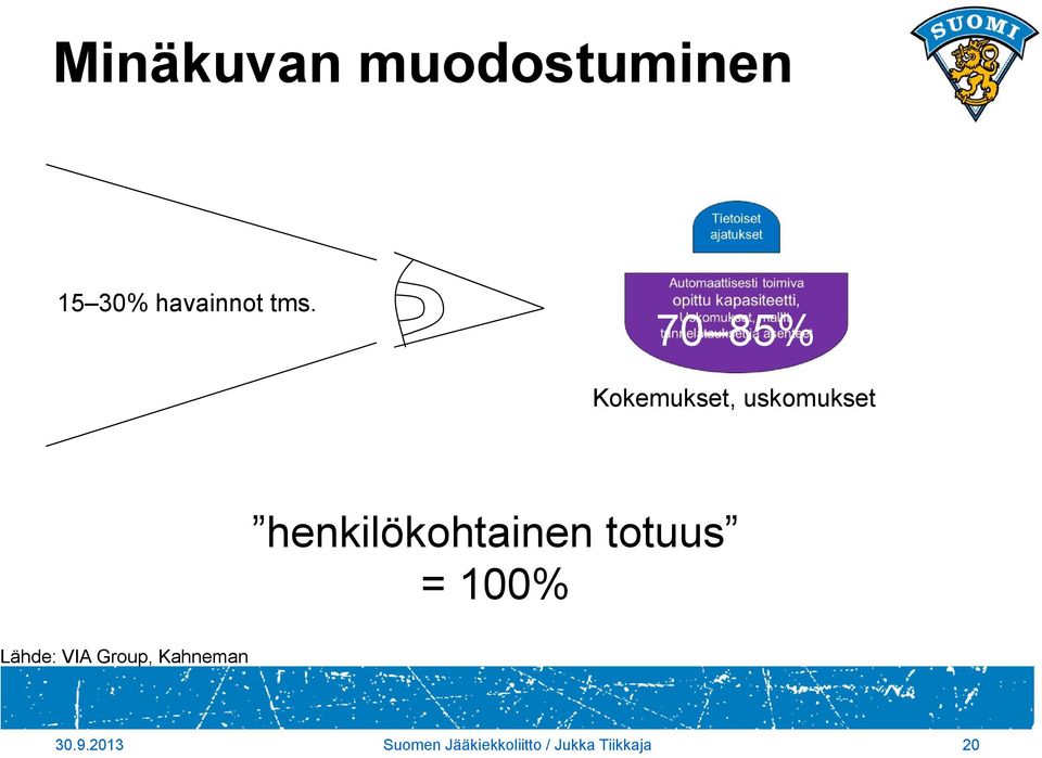 totuus = 100% Lähde: VIA Group, Kahneman 30.9.