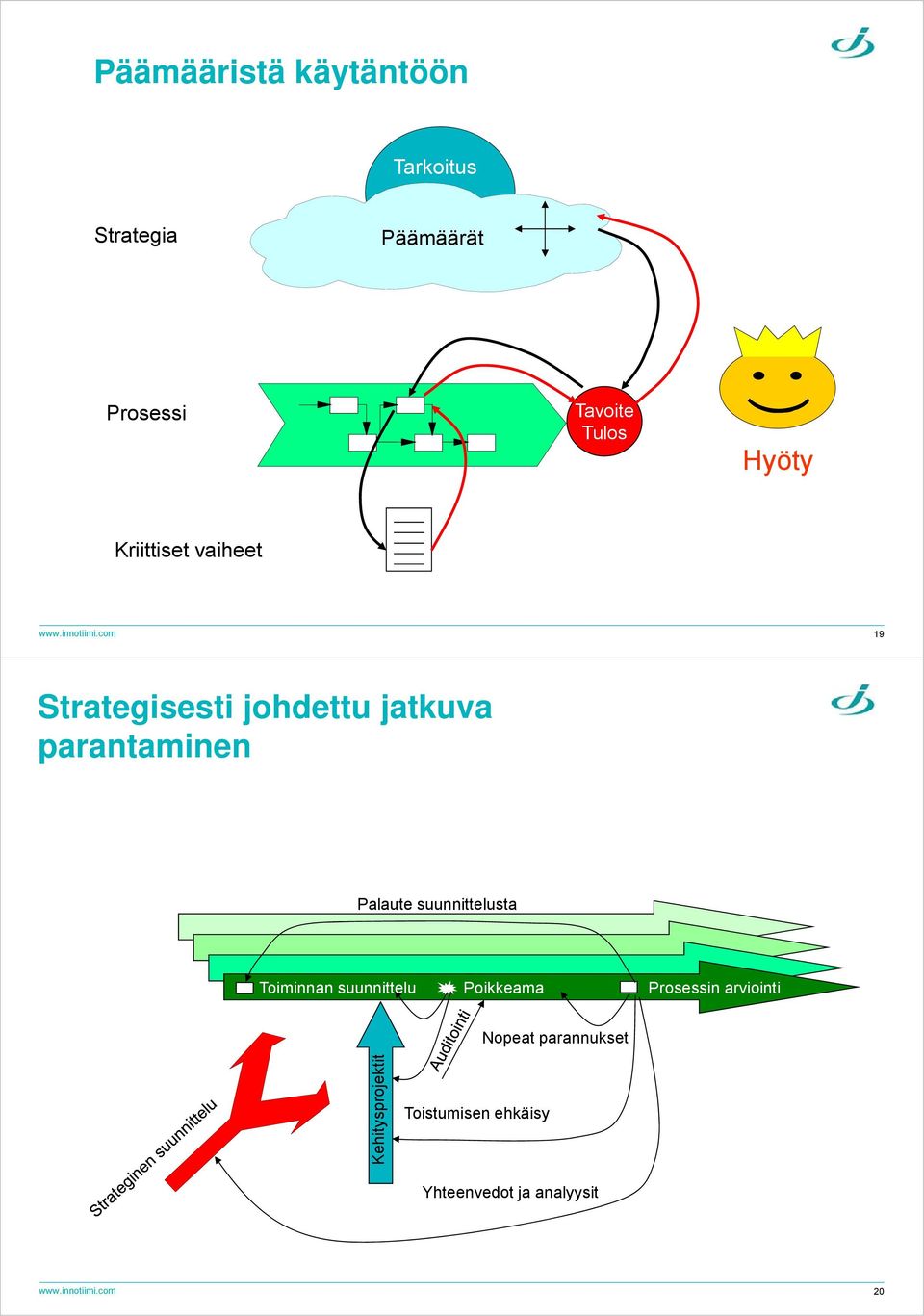 com 19 Strategisesti johdettu jatkuva parantaminen Palaute suunnittelusta Toiminnan