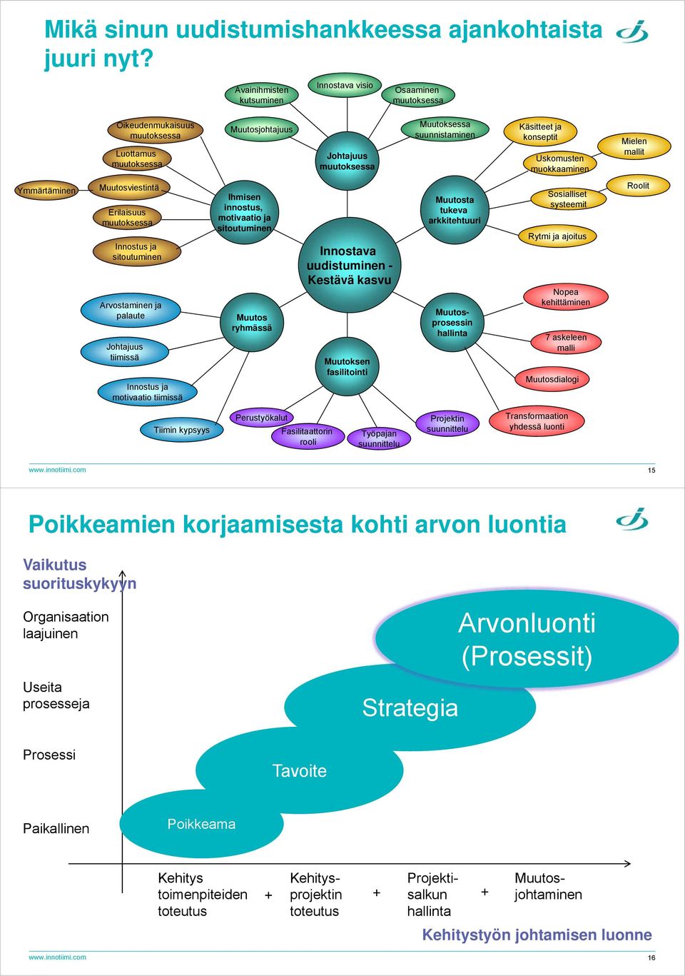 konseptit Uskomusten muokkaaminen Mielen mallit Ymmärtäminen Muutosviestintä Erilaisuus muutoksessa Innostus ja sitoutuminen Arvostaminen ja palaute Johtajuus tiimissä Innostus ja motivaatio tiimissä