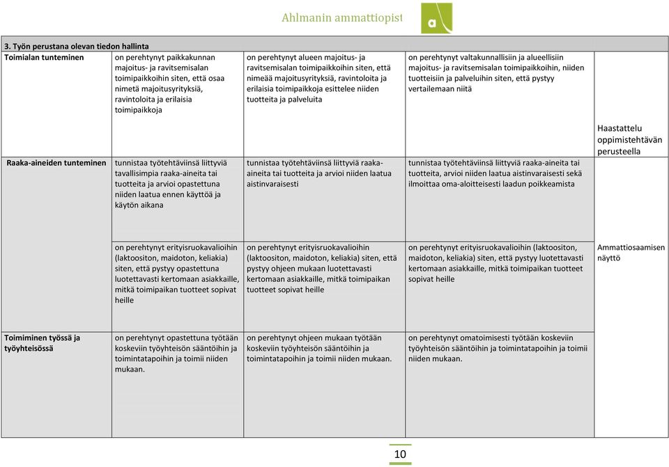 palveluita on perehtynyt valtakunnallisiin ja alueellisiin majoitus- ja ravitsemisalan toimipaikkoihin, niiden tuotteisiin ja palveluihin siten, että pystyy vertailemaan niitä Raaka-aineiden