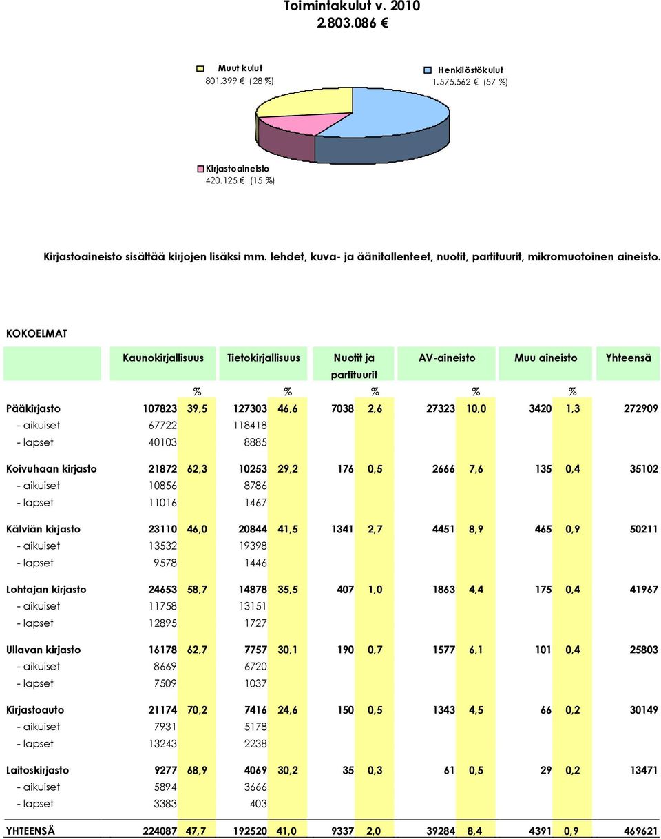 KOKOELMAT Kaunokirjallisuus Tietokirjallisuus Nuotit ja AV-aineisto Muu aineisto Yhteensä partituurit % % % % % Pääkirjasto 107823 39,5 127303 46,6 7038 2,6 27323 10,0 3420 1,3 272909 - aikuiset