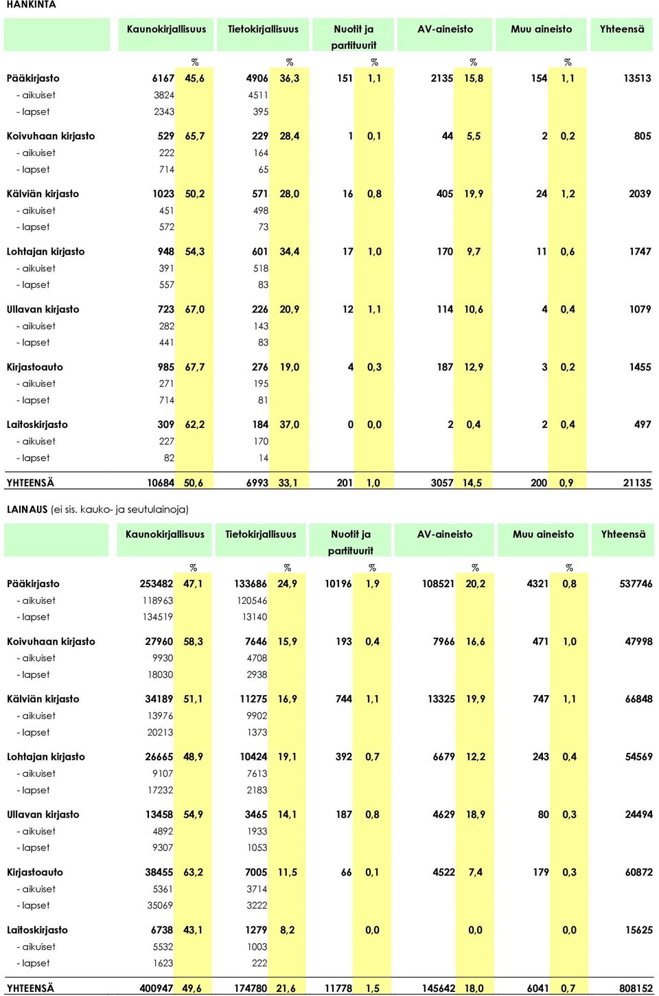 lapset 572 73 Lohtajan kirjasto 948 54,3 601 34,4 17 1,0 170 9,7 11 0,6 1747 - aikuiset 391 518 - lapset 557 83 Ullavan kirjasto 723 67,0 226 20,9 12 1,1 114 10,6 4 0,4 1079 - aikuiset 282 143 -