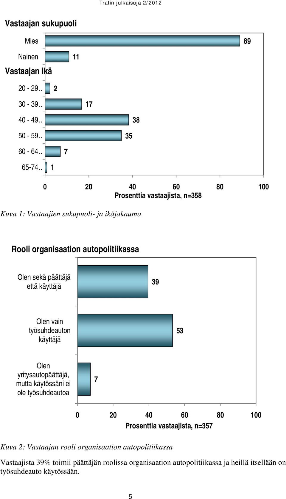 käyttäjä 53 Olen yritysautopäättäjä, mutta käytössäni ei ole työsuhdeautoa 7 0 20 40 60 80 100 Prosenttia vastaajista, n=357 Kuva 2: Vastaajan rooli