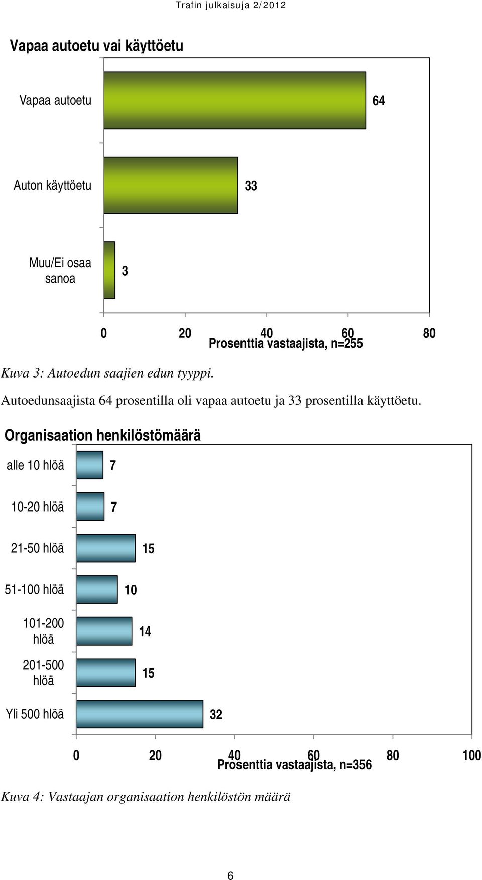 Autoedunsaajista 64 prosentilla oli vapaa autoetu ja 33 prosentilla käyttöetu.