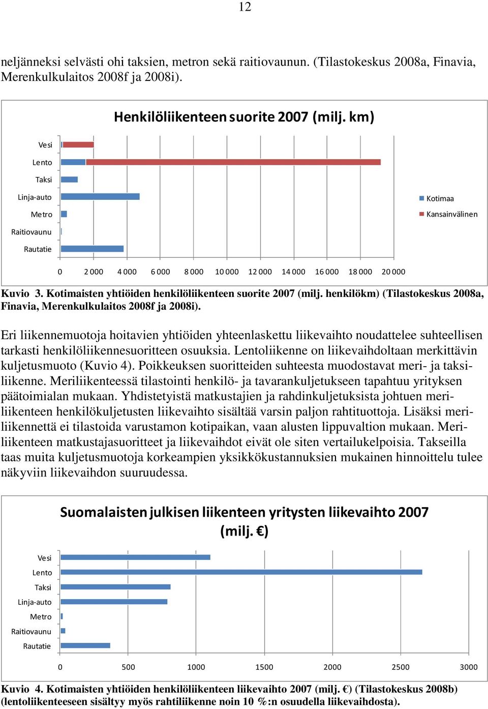 Kotimaisten yhtiöiden henkilöliikenteen suorite 2007 (milj. henkilökm) (Tilastokeskus 2008a, Finavia, Merenkulkulaitos 2008f ja 2008i).