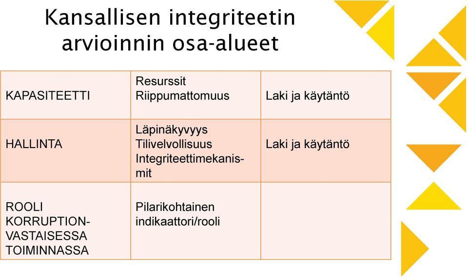 Tilivelvollisuus Integriteettimekanismit Laki ja käytäntö ROOLI