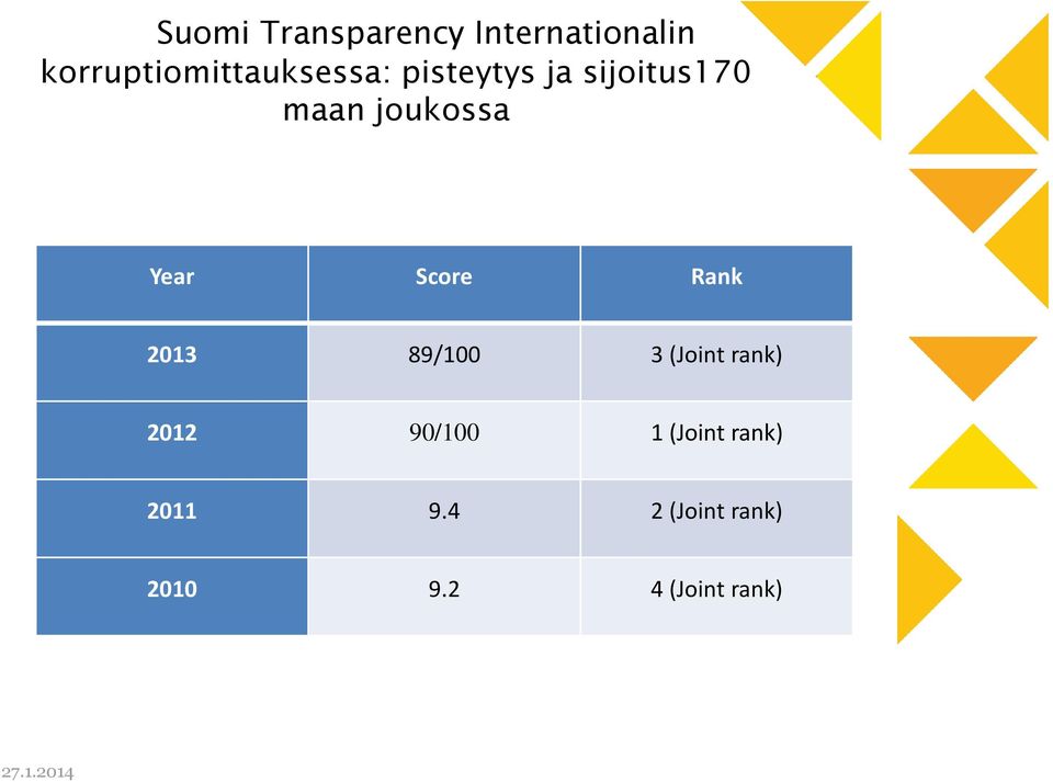 joukossa Year Score Rank 2013 89/100 3 (Joint rank)