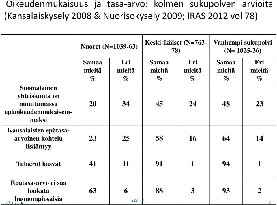 Eri mieltä % Keski-ikäiset (N=763-78) Samaa mieltä % Eri mieltä % Vanhempi sukupolvi (N= 1025-36) Samaa mieltä % Eri mieltä % 20 34